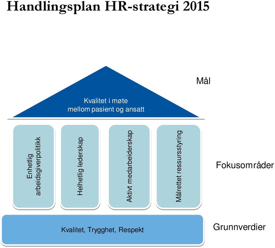 Helhetlig lederskap Aktivt medarbeiderskap Målrettet