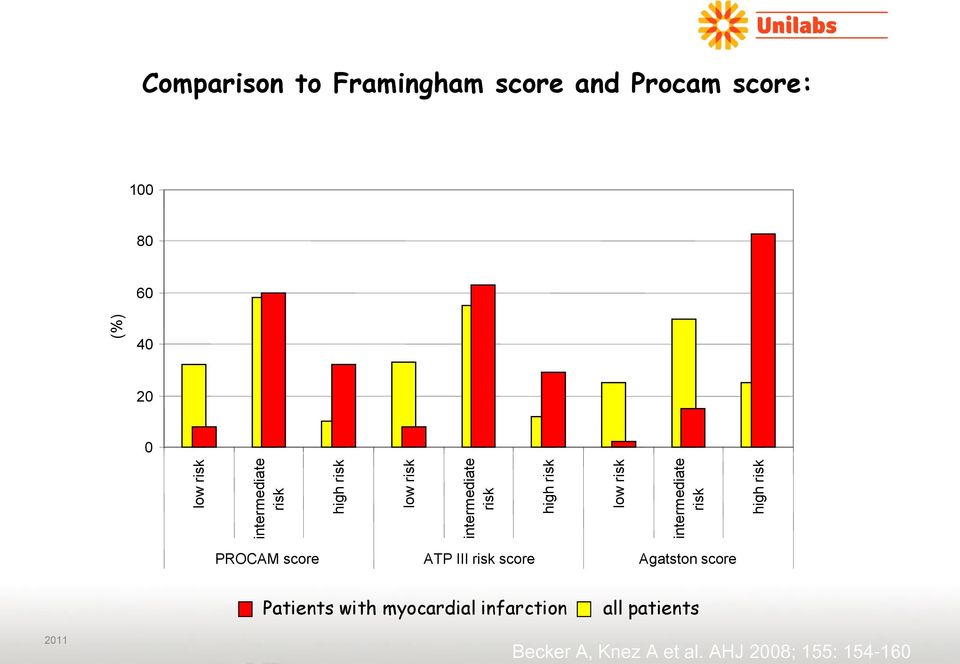 score: 100 80 60 40 20 0 PROCAM score ATP III risk score Agatston score Patients