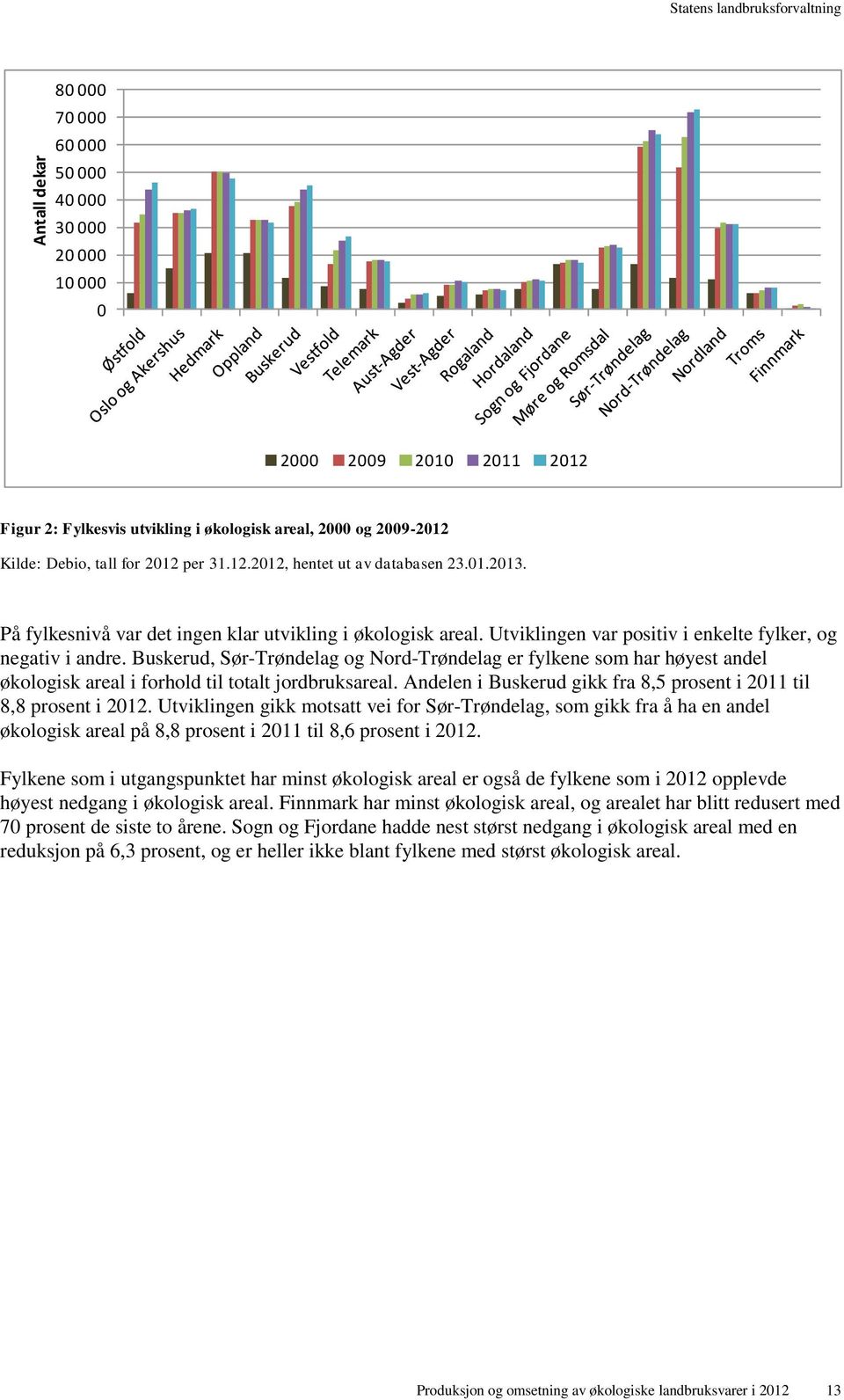 Buskerud, Sør-Trøndelag og Nord-Trøndelag er fylkene som har høyest andel økologisk areal i forhold til totalt jordbruksareal. Andelen i Buskerud gikk fra 8,5 prosent i 2011 til 8,8 prosent i 2012.