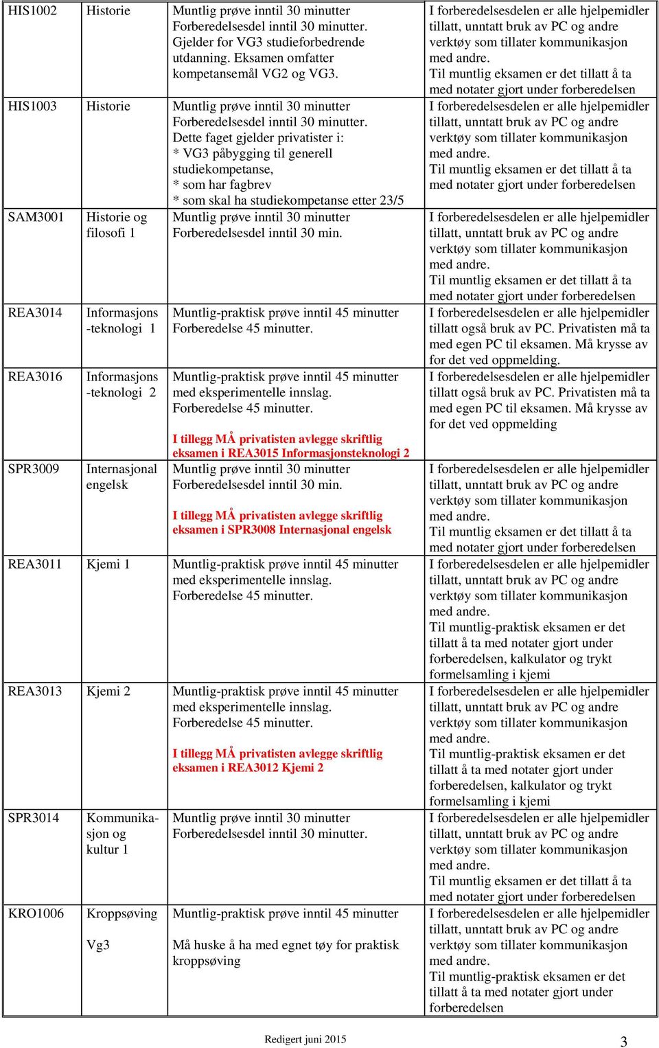 og filosofi 1 Informasjons -teknologi 1 Informasjons -teknologi 2 Internasjonal engelsk eksamen i REA3015 Informasjonsteknologi 2 eksamen i SPR3008 Internasjonal engelsk REA3011 Kjemi 1 REA3013 Kjemi