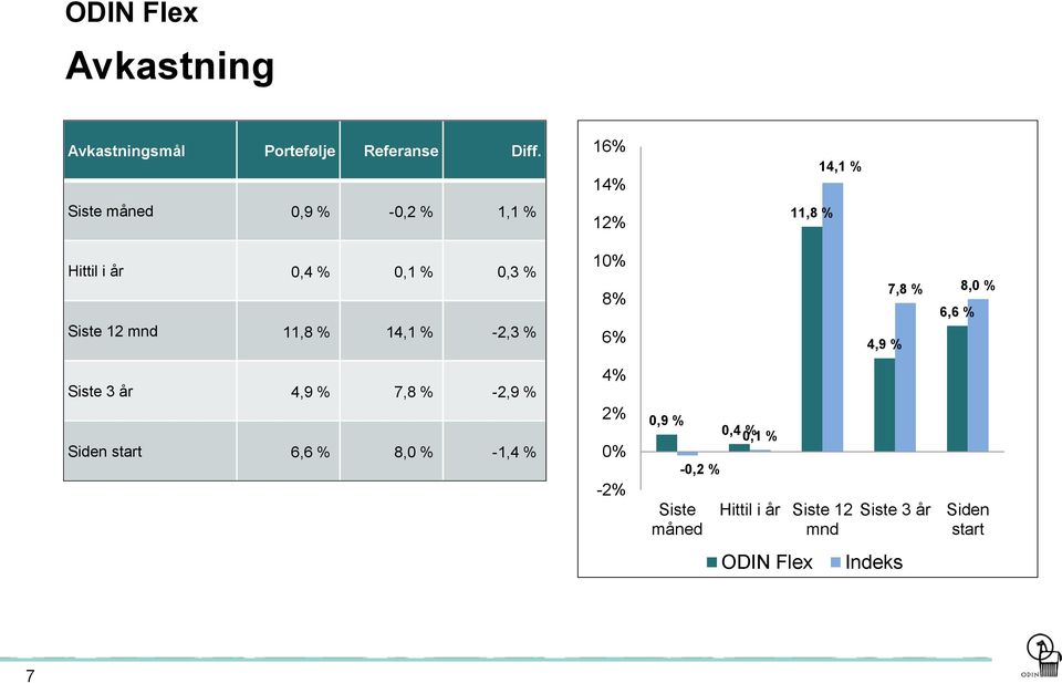 mnd 11,8 % 14,1 % -2,3 % 10% 8% 6% 4,9 % 7,8 % 8,0 % 6,6 % Siste 3 år 4,9 % 7,8 % -2,9 % Siden