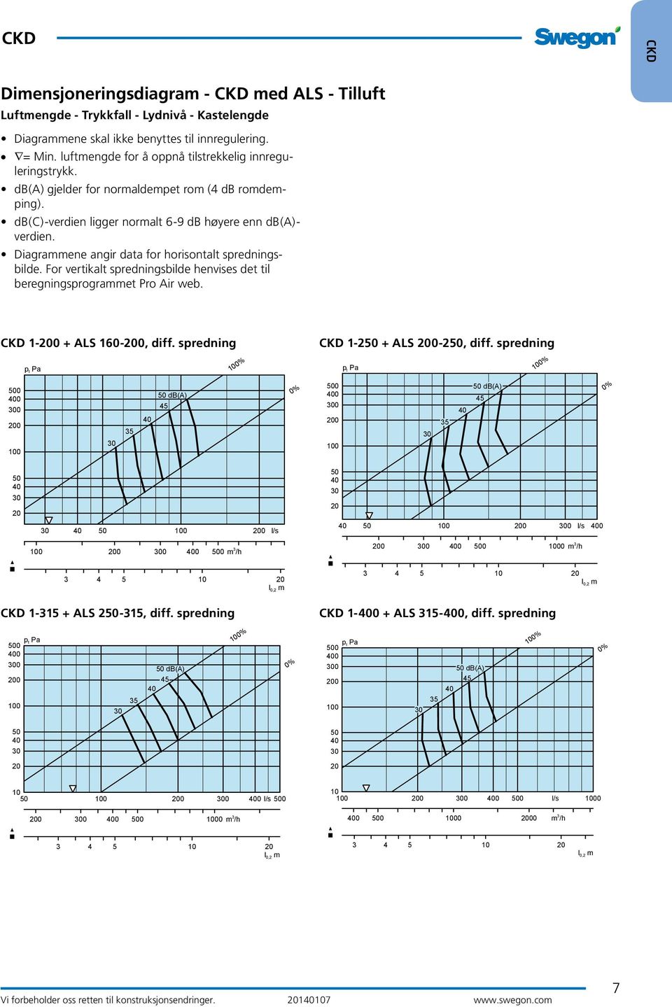 Diagrammene angir data for horisontalt spredningsbilde. For vertikalt spredningsbilde henvises det til beregningsprogrammet Pro Air web. 1- + ALS 160-, diff. spredning % 1- + ALS -, diff.