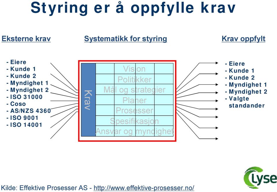 Mål og strategier Planer Prosesser Spesifikasjon Ansvar og myndighet -Eiere -Kunde 1 -Kunde 2