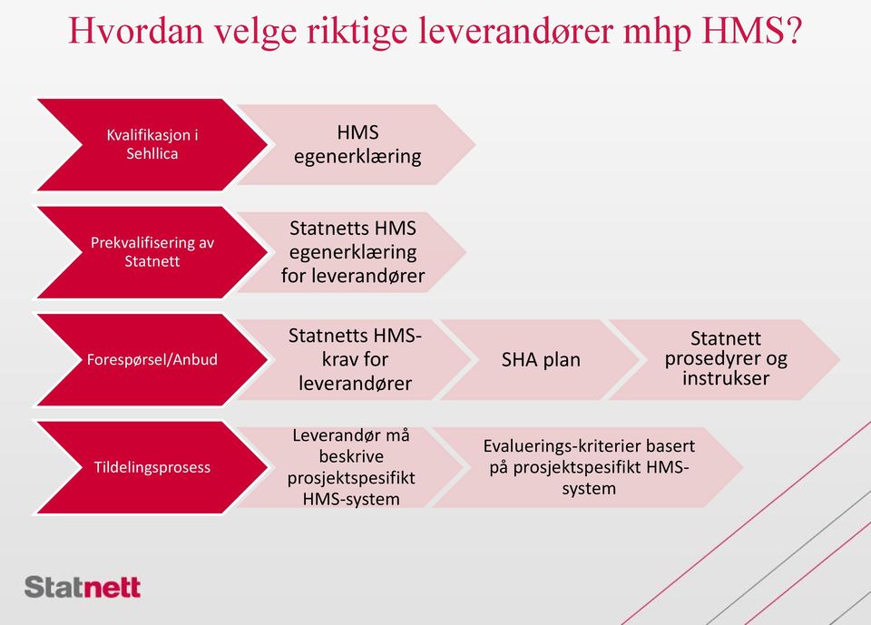 egenerklæring for leverandører Forespørsel/Anbud Statnetts HMSkrav for leverandører SHA plan