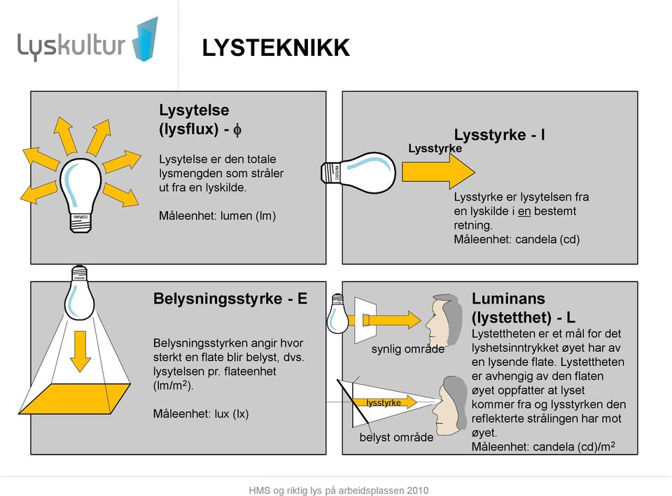 Måleenhet: candela (cd) Belysningsstyrke - E Belysningsstyrken angir hvor sterkt en flate blir belyst, dvs. lysytelsen pr. flateenhet (lm/m 2 ).