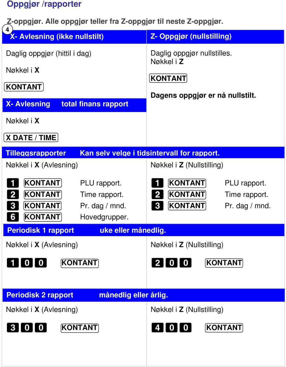 Nøkkel i Z Dagens oppgjør er nå nullstilt. Nøkkel i X X DATE / TIME Tilleggsrapporter Nøkkel i X (Avlesning) 1 PLU rapport. 2 Time rapport. 3 Pr. dag / mnd. 6 Hovedgrupper.