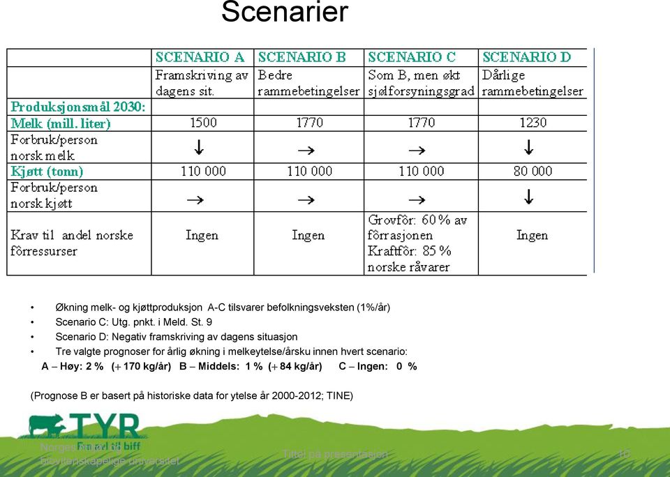 melkeytelse/årsku innen hvert scenario: A Høy: 2 % ( 170 kg/år) B Middels: 1 % ( 84 kg/år) C Ingen: 0 % (Prognose B