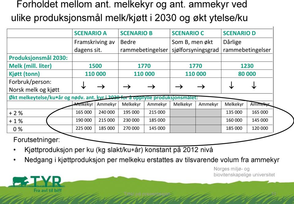 rammebetingelser sjølforsyningsgrad Kjøttproduksjon per ku (kg slakt/ku år) konstant på 2012 nivå Dårlige rammebetingelser Produksjonsmål 2030: Melk (mill.