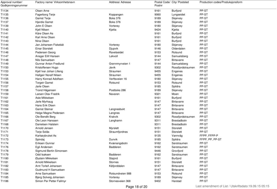 T1144 Jan Johansen Fiskebåt Vorterøy 9180 Skjervøy PP-ST T1145 Einar Storslett Djupvik 9146 Olderdalen PP-ST T1146 Pedersen Georg Ravelseidet 9153 Rotsund PP-ST T1147 Ansgar Eilif Hansen Løkvoll 9144