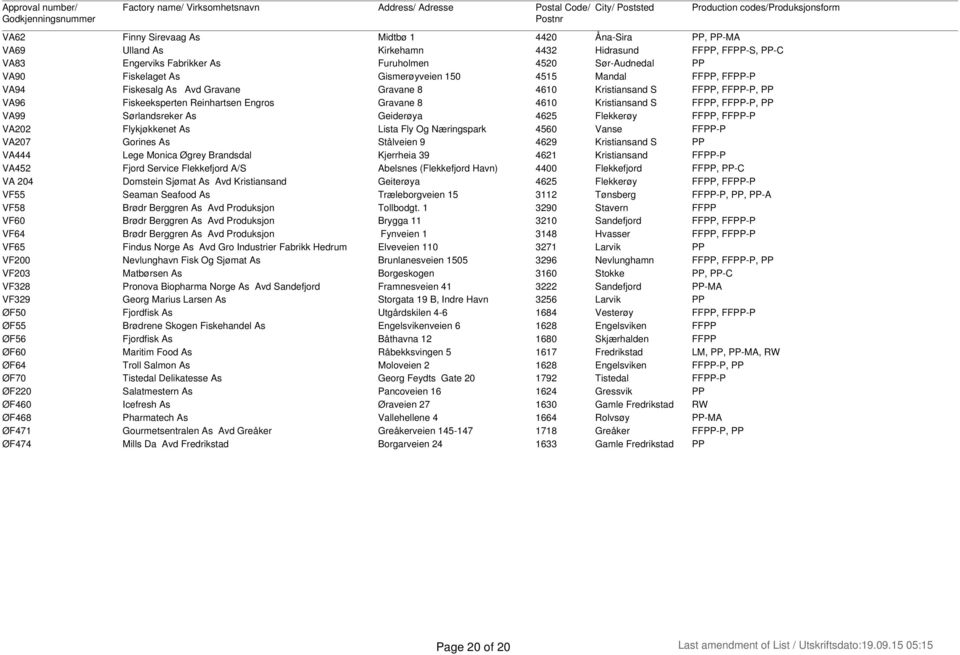 FFPP-P, PP VA99 Sørlandsreker As Geiderøya 4625 Flekkerøy FFPP, FFPP-P VA202 Flykjøkkenet As Lista Fly Og Næringspark 4560 Vanse FFPP-P VA207 Gorines As Stålveien 9 4629 Kristiansand S PP VA444 Lege