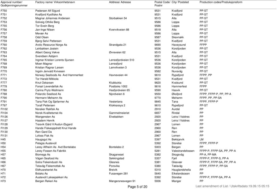 PP-ST F760 Arctic Resource Norge As Strandgata 21 9690 Havøysund FFPP F762 Leirbakken Jostein 9536 Korsfjorden PP-ST F763 Albert Georg Vekve Øvreveien 62 9515 Alta PP-ST F764 Svendsen Asbjørn 9531