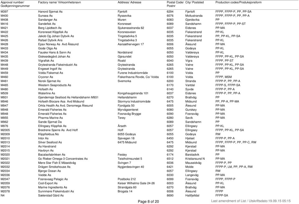 As Tingstadvika 5 6035 Fiskarstrand PP, PP-KL, PP-SA M426 Rafael Dybvik Ans Tingstadvika 3 6035 Fiskarstrand PP-KL M428 Epax Norway As Avd Ålesund Aarsæthervegen 17 6006 Ålesund PP-MA M433 Godø Olga