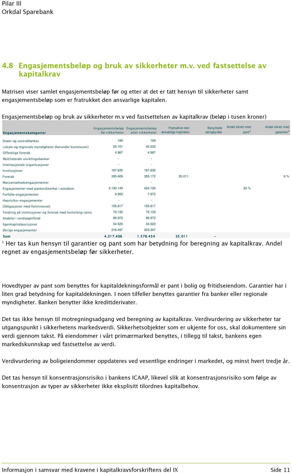 ved fastsettelse av kapitalkrav Matrisen viser samlet engasjementsbeløp før og etter at det er tatt hensyn til sikkerheter samt engasjementsbeløp som er fratrukket den ansvarlige kapitalen.