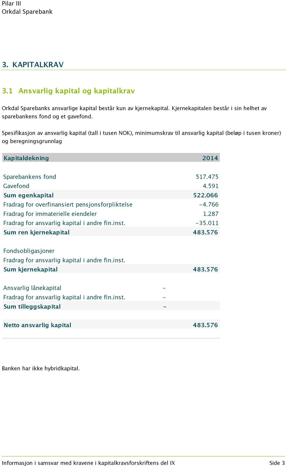 591 Sum egenkapital 522.066 Fradrag for overfinansiert pensjonsforpliktelse -4.766 Fradrag for immaterielle eiendeler 1.287 Fradrag for ansvarlig kapital i andre fin.inst. -35.