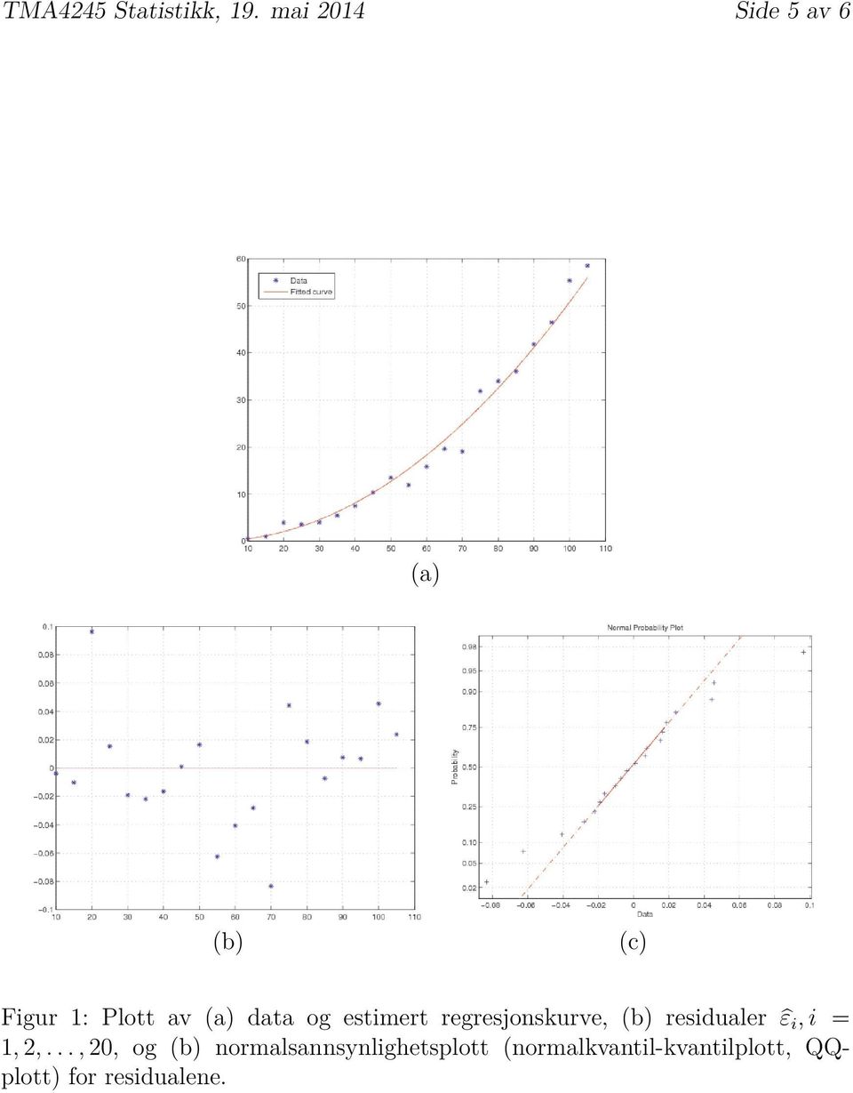 og estimert regresjonskurve, (b) residualer ε i, i = 1, 2,.