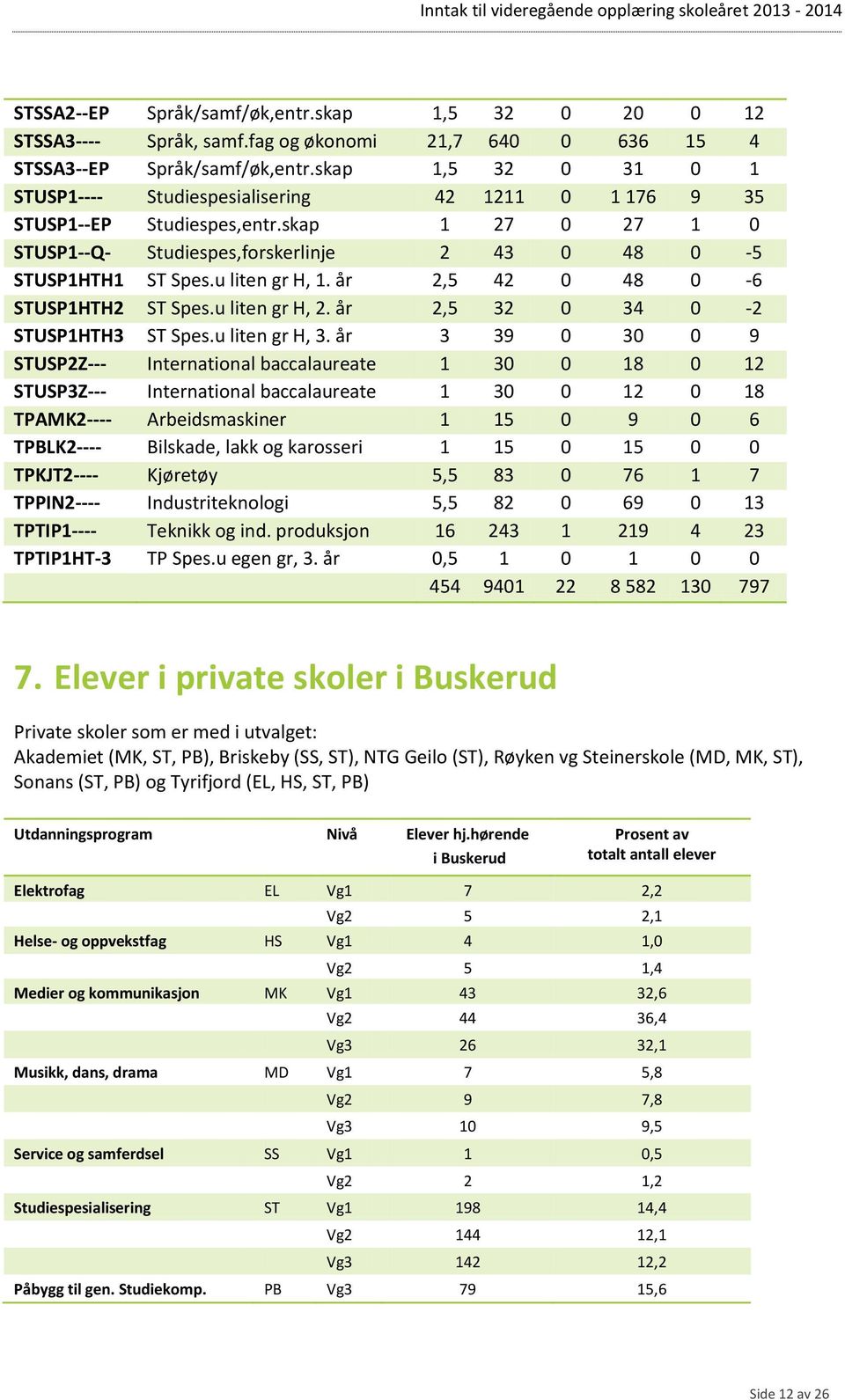 u liten gr H, 1. år 2,5 42 0 48 0-6 STUSP1HTH2 ST Spes.u liten gr H, 2. år 2,5 32 0 34 0-2 STUSP1HTH3 ST Spes.u liten gr H, 3.