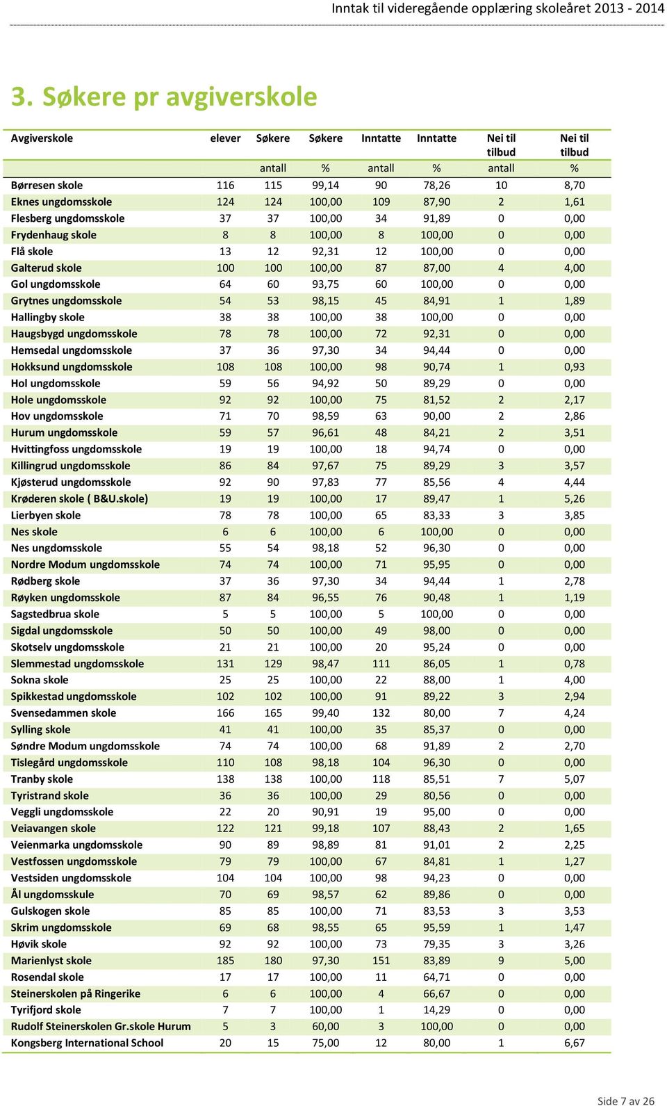 87,00 4 4,00 Gol ungdomsskole 64 60 93,75 60 100,00 0 0,00 Grytnes ungdomsskole 54 53 98,15 45 84,91 1 1,89 Hallingby skole 38 38 100,00 38 100,00 0 0,00 Haugsbygd ungdomsskole 78 78 100,00 72 92,31