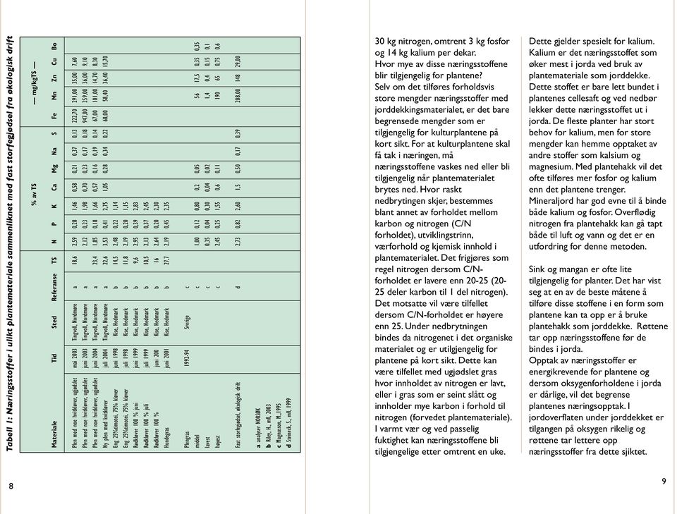 0,70 0,23 0,17 0,18 947,00 259,00 36,00 9,10 Plen med noe hvitkløver, ugjødslet juni 2004 Tingvoll, Nordmøre a 23,4 1,85 0,18 1,66 0,57 0,16 0,19 0,14 67,00 101,00 14,70 8,30 Ny plen med kvitkløver