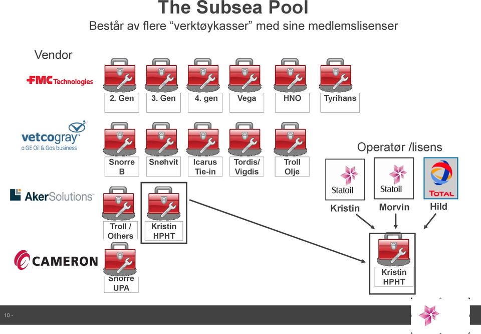 gen Vega HNO Tyrihans GE Vetco - > Operatør /lisens Snorre B Snøhvit