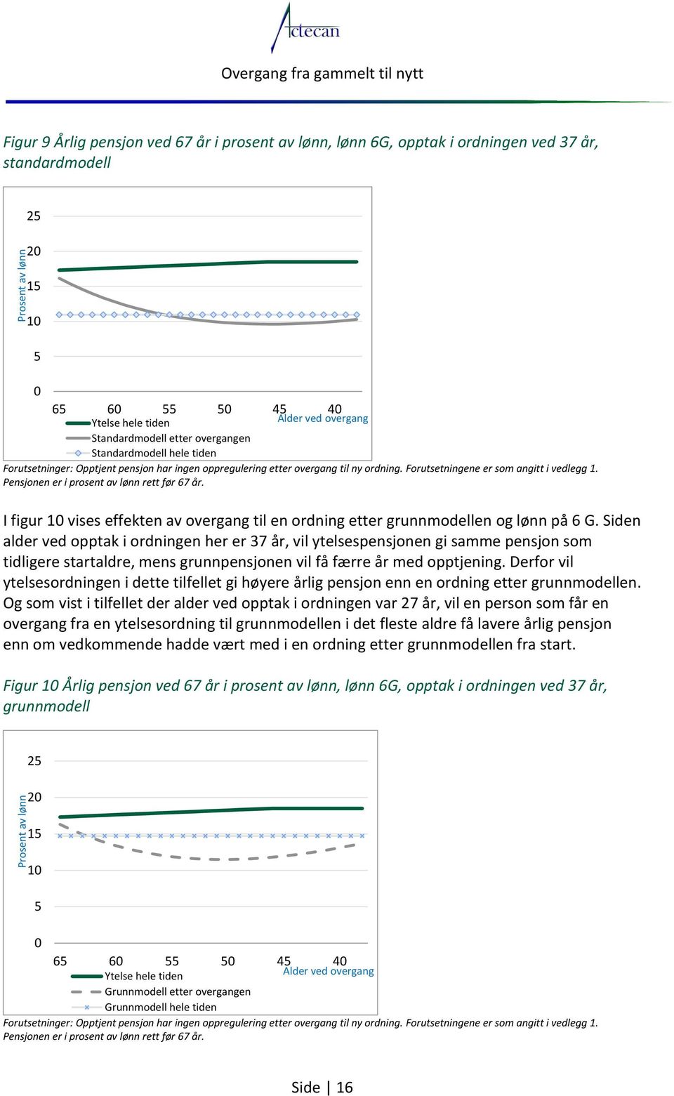 I figur 1 vises effekten av overgang til en ordning etter grunnmodellen og lønn på 6 G.