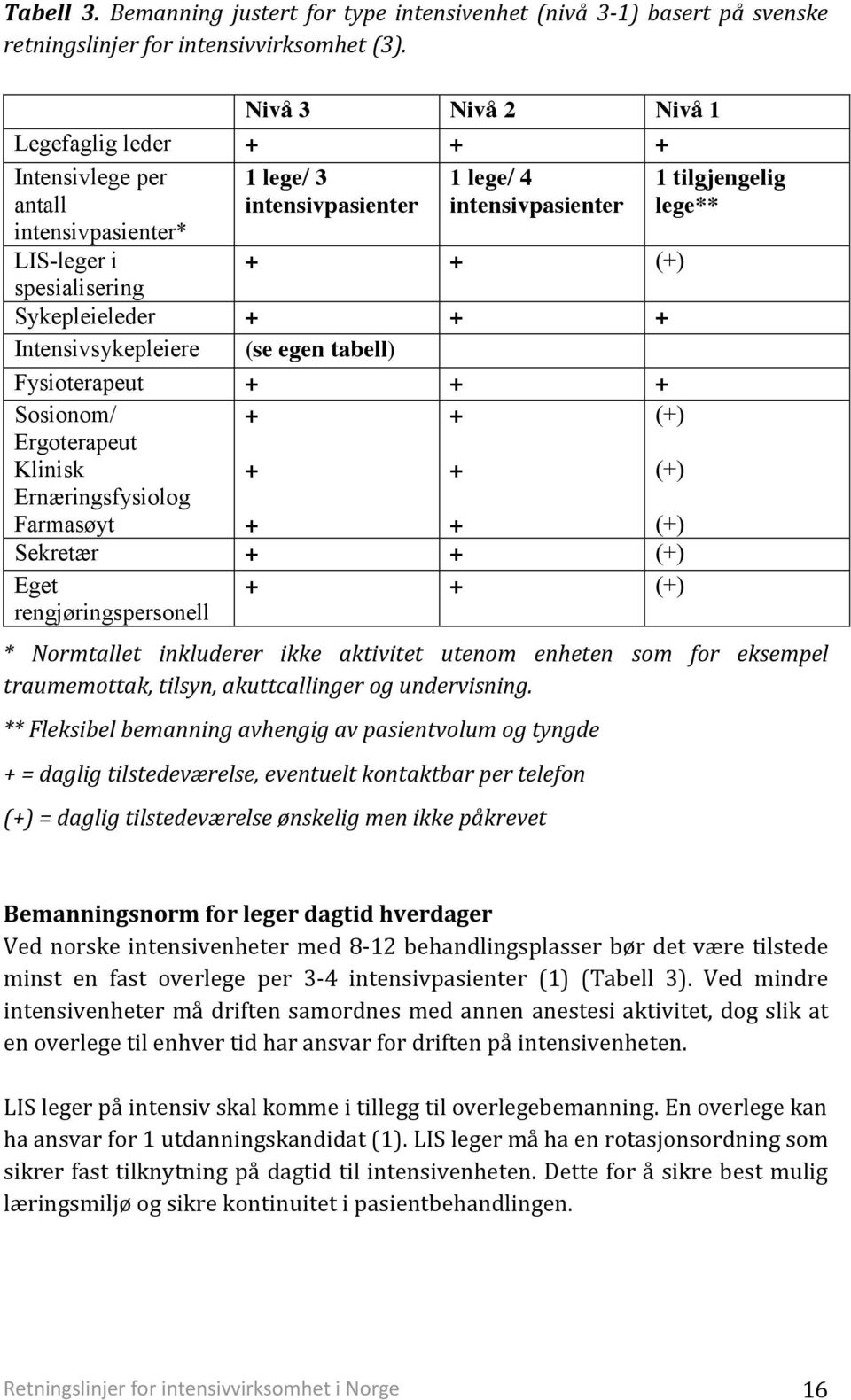 Intensivsykepleiere (se egen tabell) Fysioterapeut + + + Sosionom/ Ergoterapeut Klinisk Ernæringsfysiolog Farmasøyt + + + + + + (+) (+) (+) Sekretær + + (+) Eget rengjøringspersonell + + (+) 1