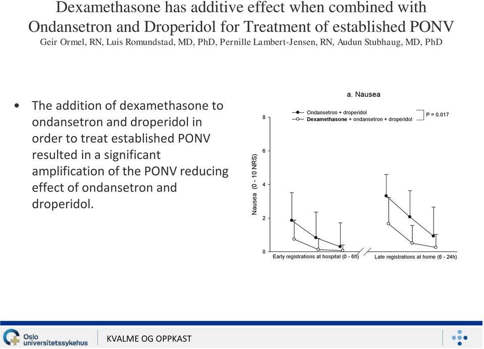 established PONV resulted in a significant amplification of the PONV reducing effect of ondansetron and droperidol. Nausea (0-10 NRS) 8 6 4 2 a.