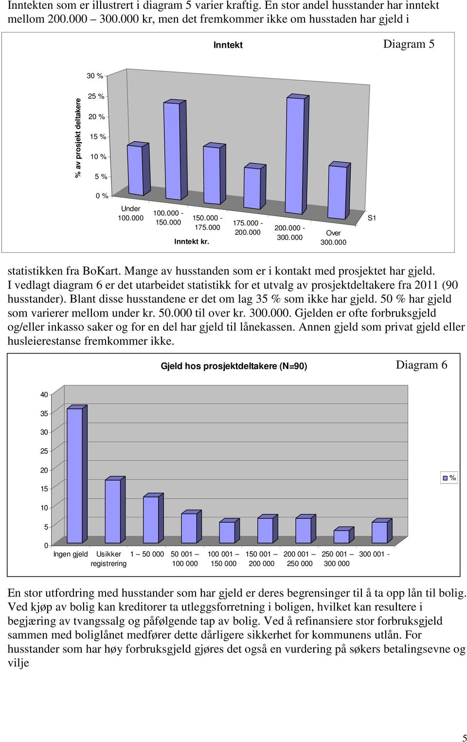 000-200.000 200.000-300.000 Over 300.000 S1 statistikken fra BoKart. Mange av husstanden som er i kontakt med prosjektet har gjeld.