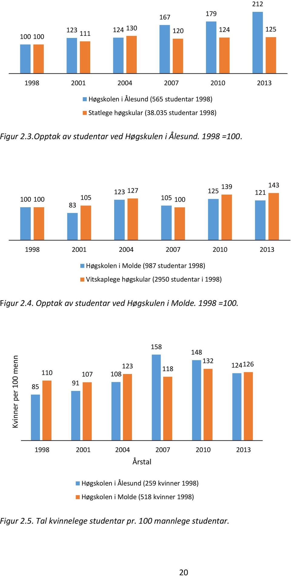 100 100 105 83 123 127 105 100 139 143 125 121 1998 2001 2004 2007 2010 2013 Høgskolen i Molde (987 studentar 1998) Vitskaplege høgskular (2950 studentar i 1998) Figur 2.4. Opptak av studentar ved Høgskulen i Molde.