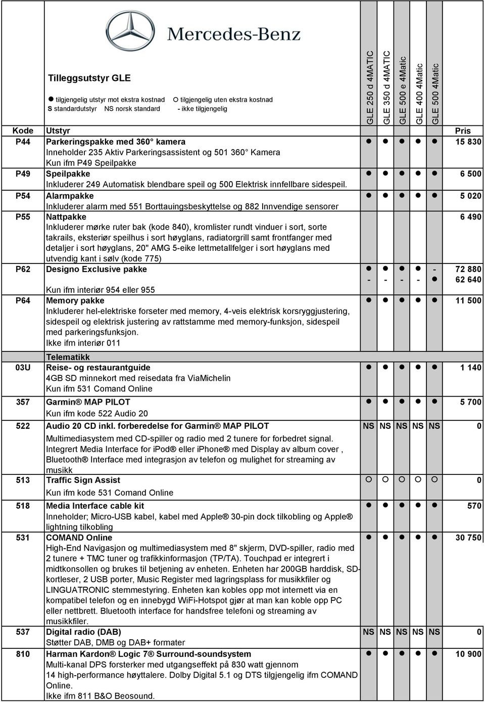 P54 Alarmpakke 5 020 Inkluderer alarm med 551 Borttauingsbeskyttelse og 882 Innvendige sensorer P55 Nattpakke 6 490 Inkluderer mørke ruter bak (kode 840), kromlister rundt vinduer i sort, sorte