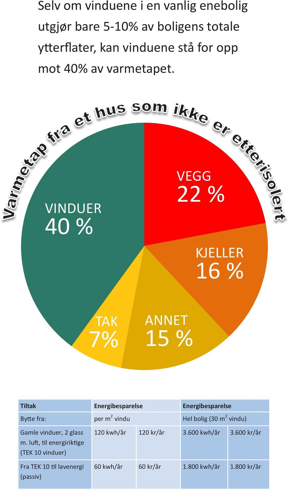 VINDUER 40 % TAK 7% ANNET 15 % VEGG 22 % KJELLER 16 % Tiltak Energibesparelse Energibesparelse Bytte fra: per m 2