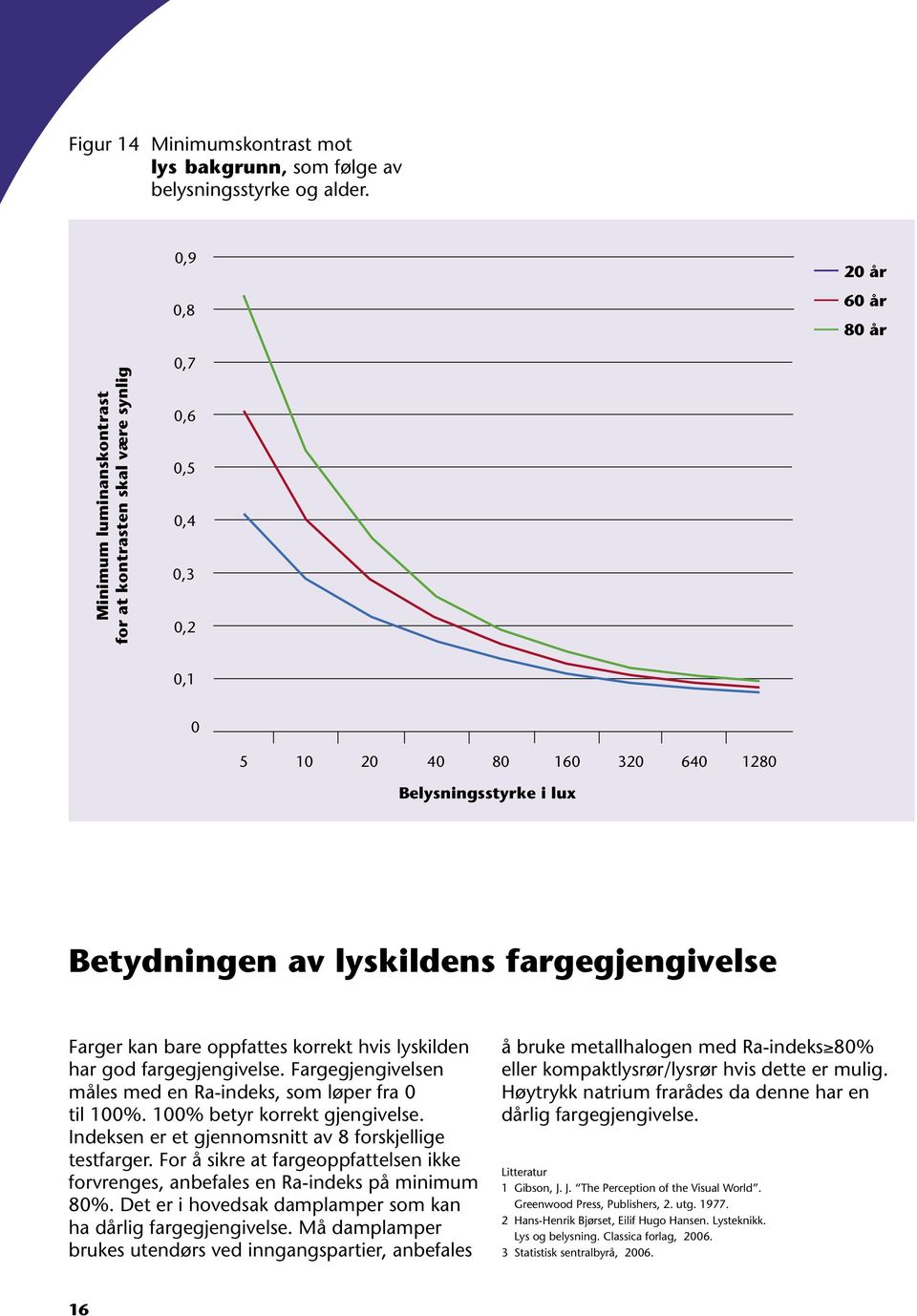 god fargegjengivelse. Fargegjengivelsen måles med en Ra-indeks, som løper fra 0 til 100%. 100% betyr korrekt gjengivelse. Indeksen er et gjennomsnitt av 8 forskjellige testfarger.