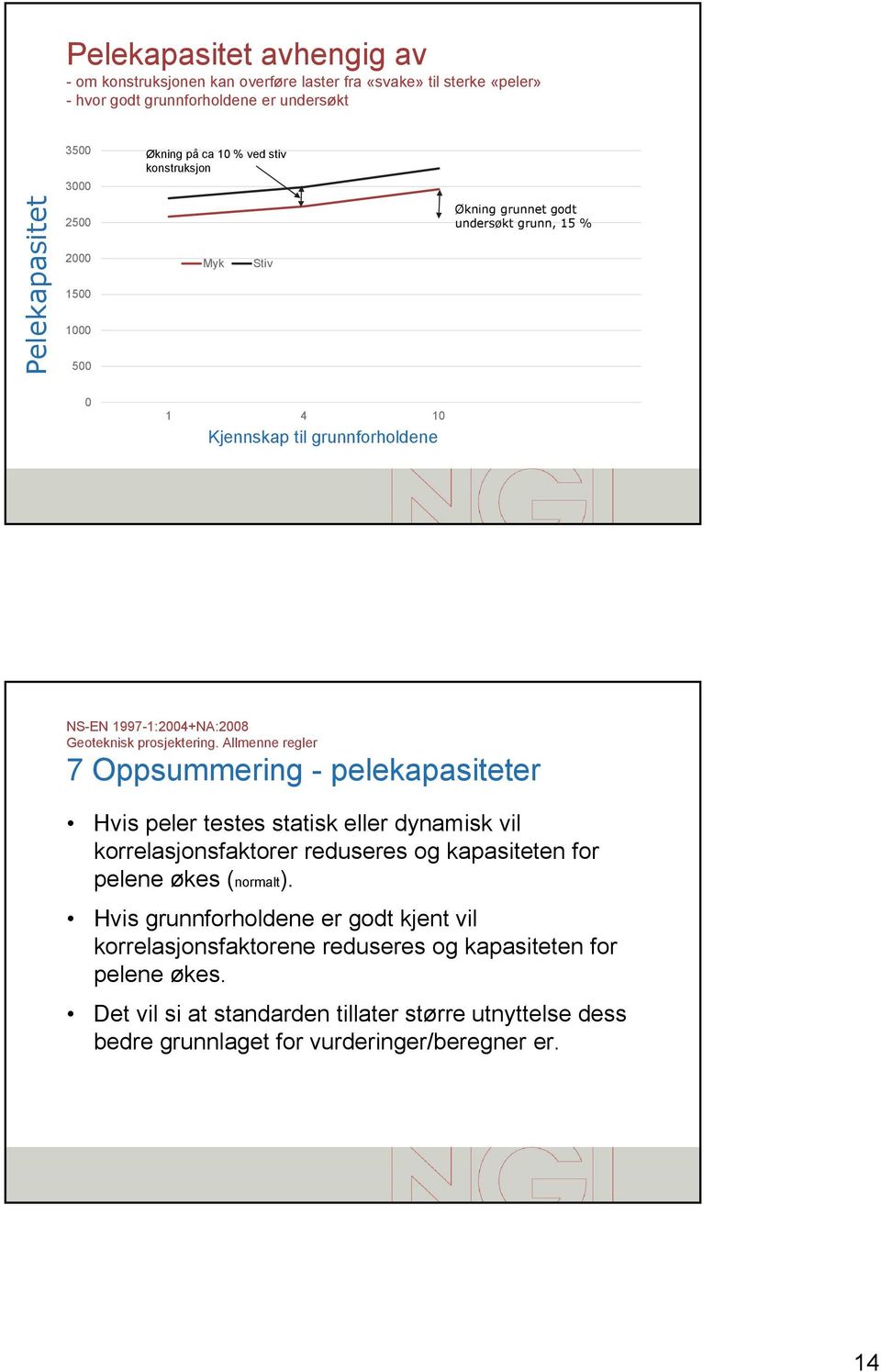 Oppsummering - pelekapasiteter Hvis peler testes statisk eller dynamisk vil korrelasjonsfaktorer reduseres og kapasiteten for pelene økes (normalt).