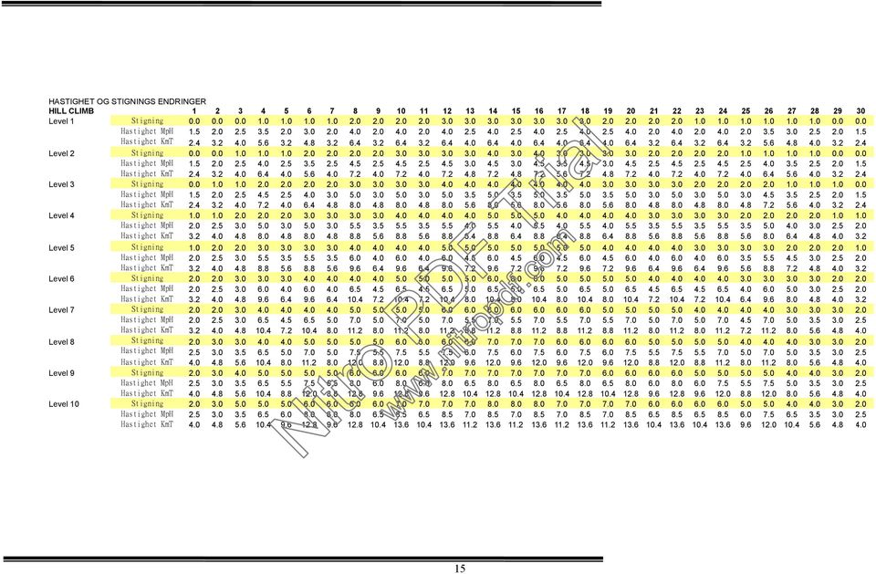 5 4.5 2.5 4.5 2.5 4.5 3.0 4.5 3.0 4.5 3.5 4.5 3.0 4.5 2.5 4.5 2.5 4.5 2.5 4.0 3.5 2.5 KmT 4.0 6.4 4.0 5.6 4.0 7.2 4.0 7.2 4.0 7.2 4.8 7.2 4.8 7.2 5.6 7.2 4.8 7.2 4.0 7.2 4.0 7.2 4.0 6.4 5.6 4.0 Level 3 Stigning 3.