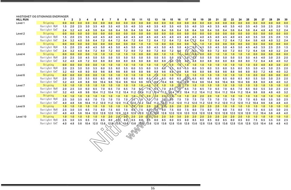 5 3.0 2.5 KmT 4.0 5.6 6.4 7.2 6.4 7.2 6.4 7.2 6.4 7.2 6.4 7.2 6.4 7.2 6.4 7.2 6.4 7.2 6.4 7.2 6.4 7.2 6.4 5.6 4.8 4.0 Level 3 Stigning MpH 2.5 4.0 4.5 5.0 4.5 5.0 4.5 5.0 4.5 5.0 4.5 5.0 4.5 5.0 4.5 5.0 4.5 5.0 4.5 5.0 4.5 5.0 4.5 4.0 3.