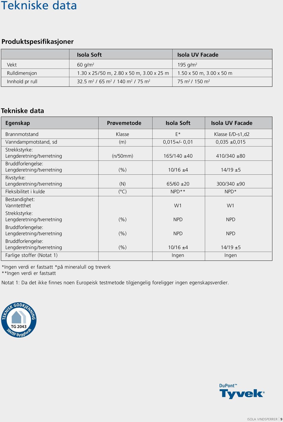 ±0,015 Strekkstyrke: Lengderetning/tverretning (n/50mm) 165/140 ±40 410/340 ±80 Bruddforlengelse: Lengderetning/tverretning (%) 10/16 ±4 14/19 ±5 Rivstyrke: Lengderetning/tverretning (N) 65/60 ±20