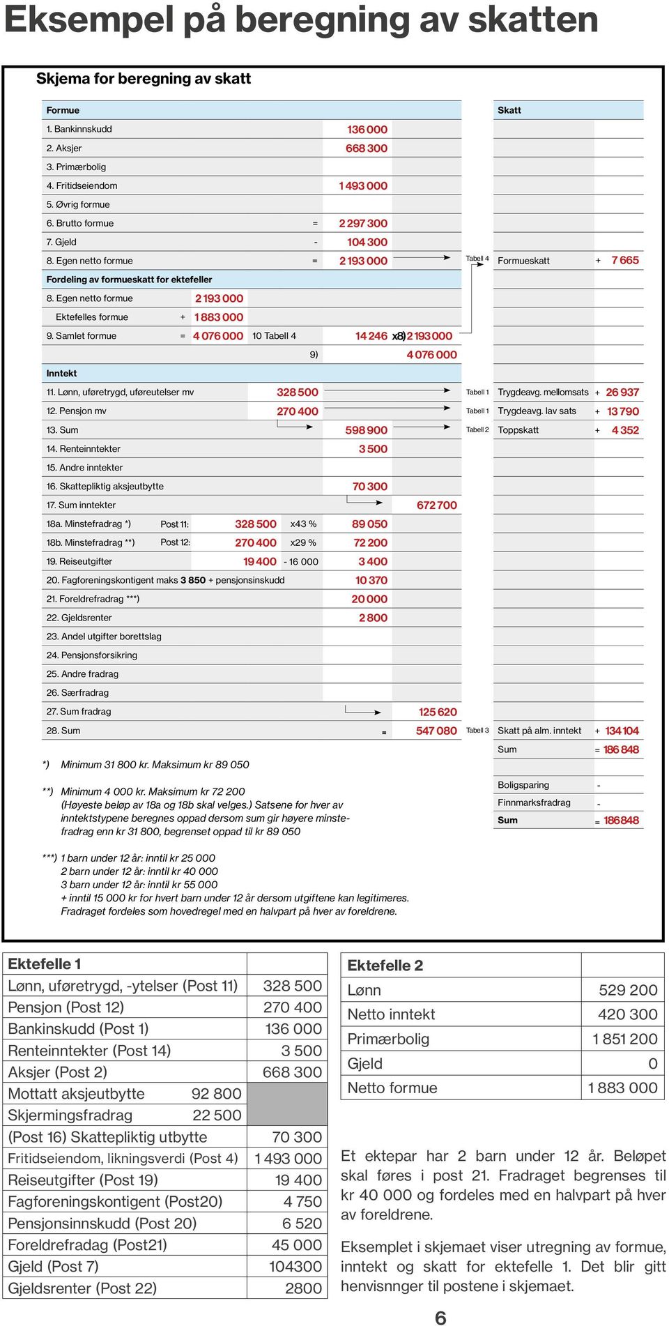 Egen netto formue 2 193 000 Ektefelles formue + 1 883 000 9. Samlet formue = 4 076 000 10 Tabell 4 14 246 x 8 ) 2 193 000 9) 4 076 000 Inntekt 11.