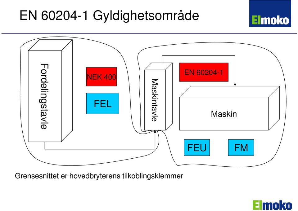 Maskintavle EN 60204-1 Maskin FEU