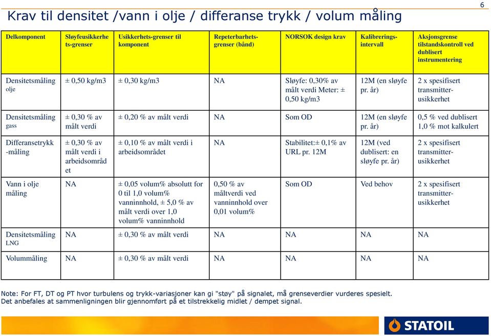 år) 2 x spesifisert transmitterusikkerhet Densitetsmåling gass ± 0,30 % av målt verdi ± 0,20 % av målt verdi NA Som OD 12M (en sløyfe pr.