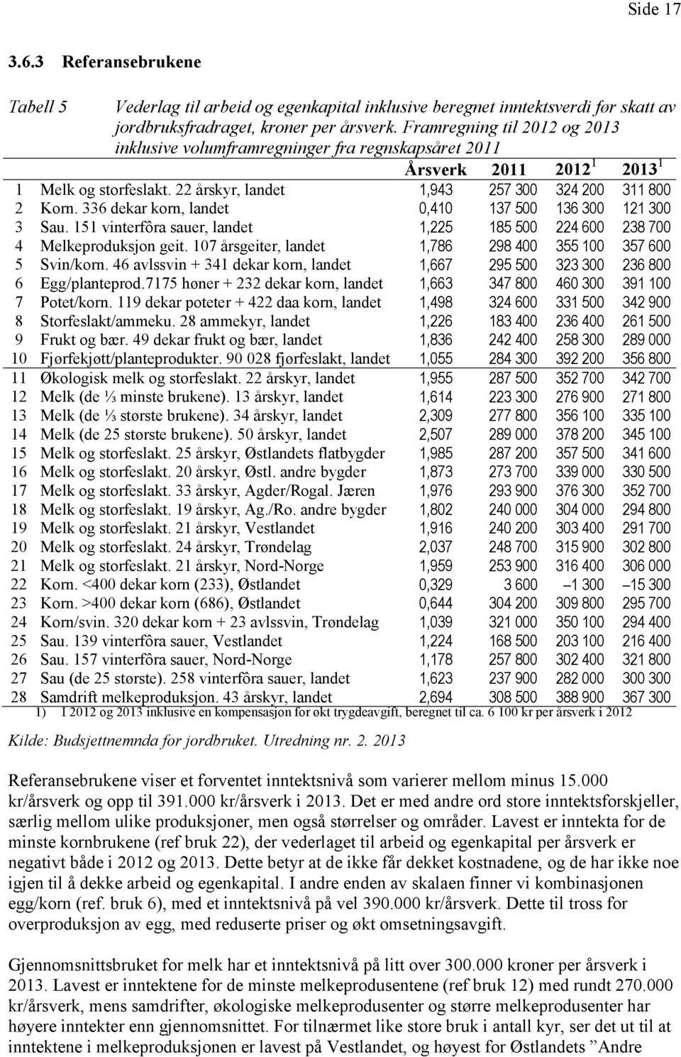 336 dekar korn, landet 0,410 137 500 136 300 121 300 3 Sau. 151 vinterfôra sauer, landet 1,225 185 500 224 600 238 700 4 Melkeproduksjon geit.