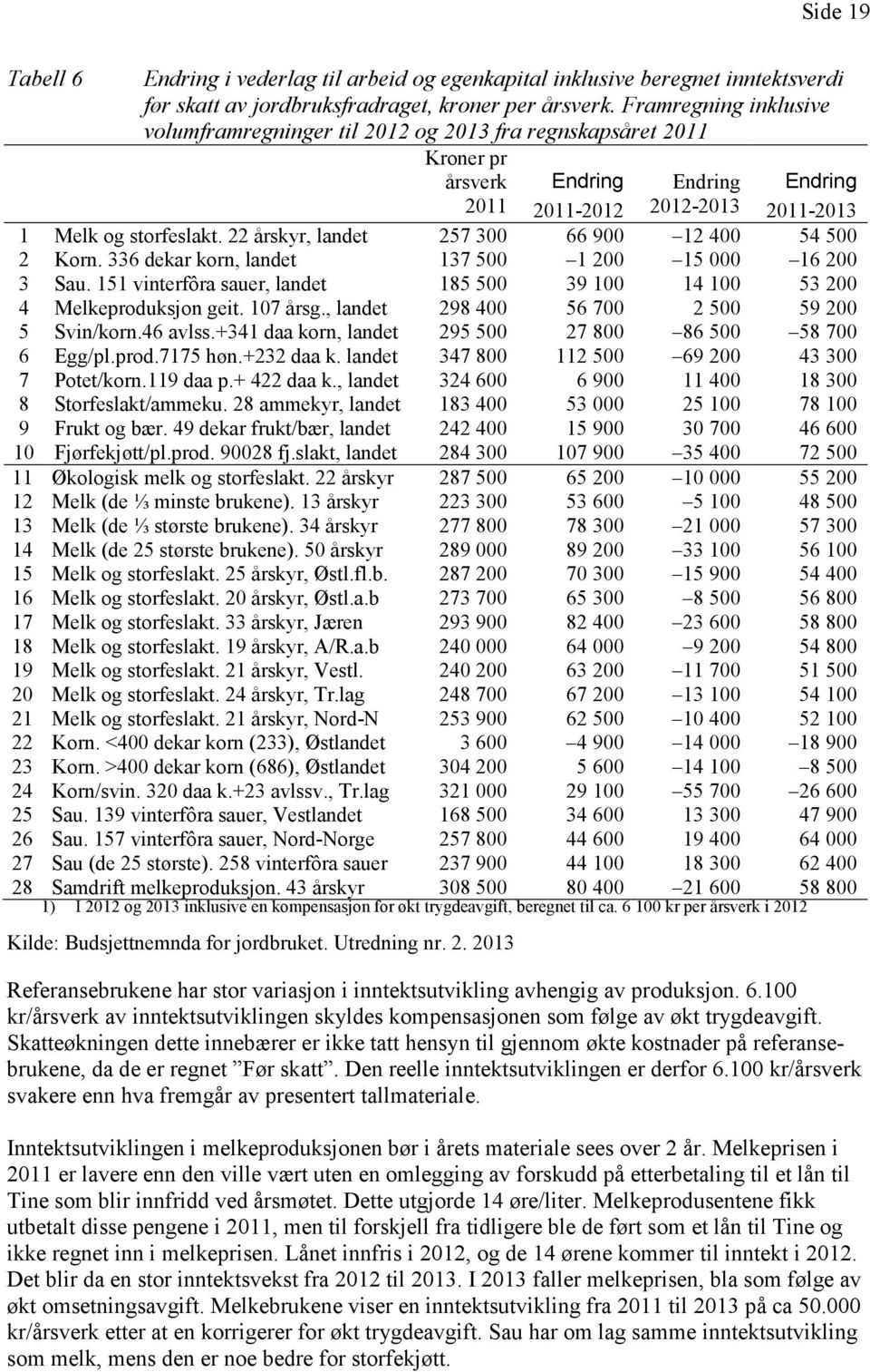 22 årskyr, landet 257 300 66 900 12 400 54 500 2 Korn. 336 dekar korn, landet 137 500 1 200 15 000 16 200 3 Sau. 151 vinterfôra sauer, landet 185 500 39 100 14 100 53 200 4 Melkeproduksjon geit.