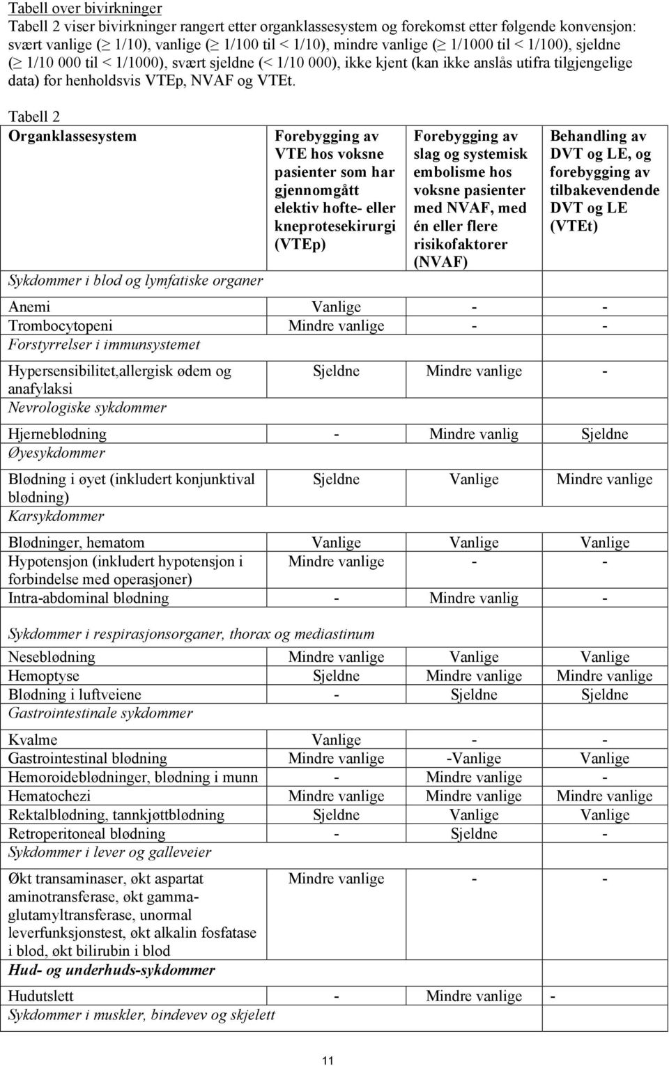 Tabell 2 Organklassesystem Sykdommer i blod og lymfatiske organer Forebygging av VTE hos voksne pasienter som har gjennomgått elektiv hofte- eller kneprotesekirurgi (VTEp) Forebygging av slag og