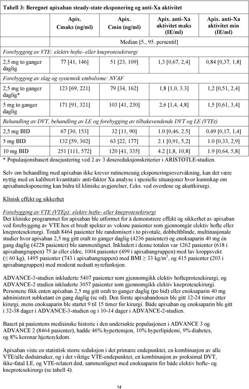 persentil] 2,5 mg to ganger daglig 77 [41, 146] 51 [23, 109] 1,3 [0,67, 2,4] 0,84 [0,37, 1,8] Forebygging av slag og systemisk embolisme: NVAF 2,5 mg to ganger daglig* 5 mg to ganger daglig 123 [69,