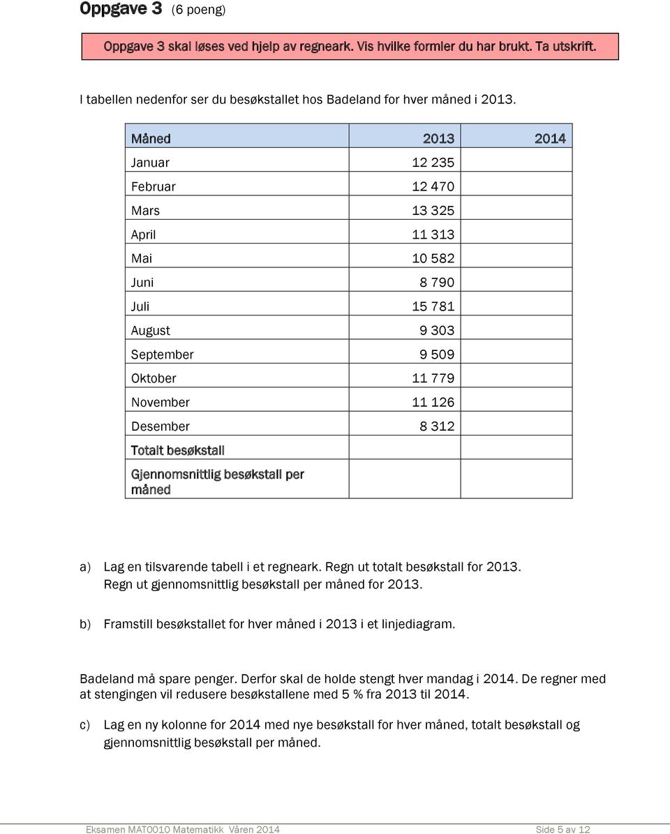 Gjennomsnittlig besøkstall per måned a) Lag en tilsvarende tabell i et regneark. Regn ut totalt besøkstall for 2013. Regn ut gjennomsnittlig besøkstall per måned for 2013.