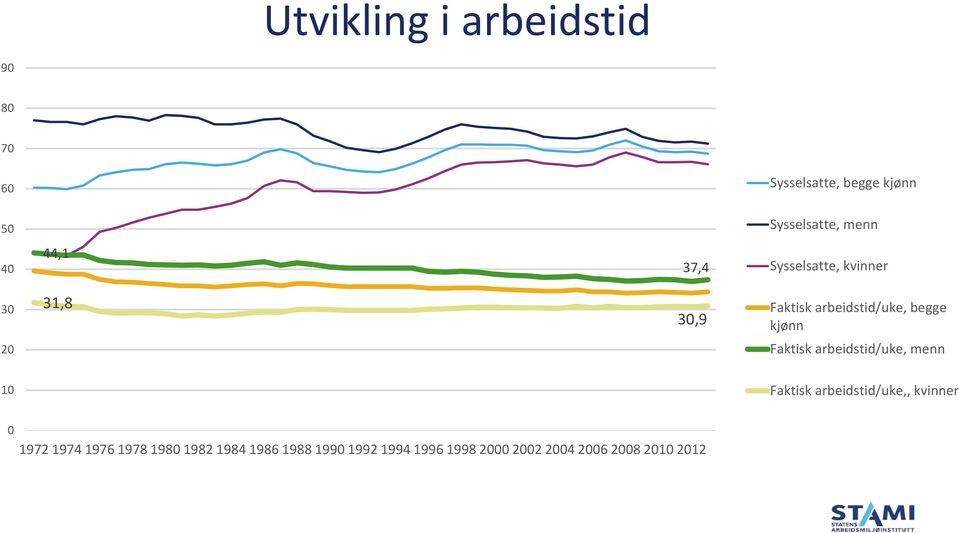 Faktisk arbeidstid/uke, menn 10 Faktisk arbeidstid/uke,, kvinner 0 1972 1974 1976