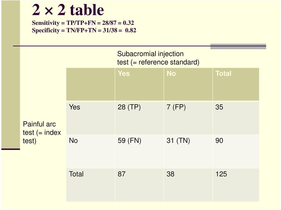 82 Subacromial injection test (= reference standard) Yes No