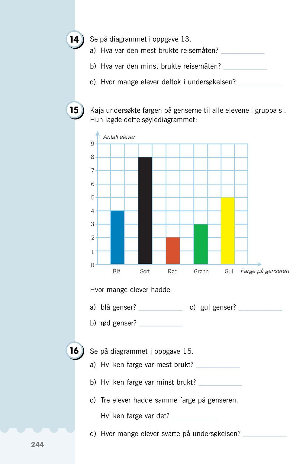 Hun lagde dette søylediagrammet: 9 elever 8 7 1 0 Blå Sort Rød Grønn Gul Farge på genseren Hvor mange elever hadde a) blå genser? c) gul genser?