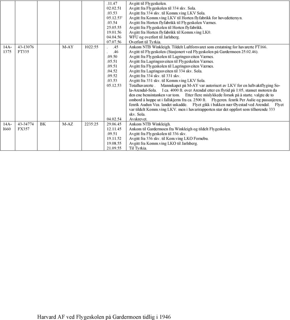 ving LKV til Horten flyfabrikk for hovedettersyn. Avgitt fra Horten flyfabrikk til Flygeskolen Værnes. Avgitt fra Flygeskolen til Horten flyfabrikk. Avgitt fra Horten flyfabrikk til Komm.ving LK0.