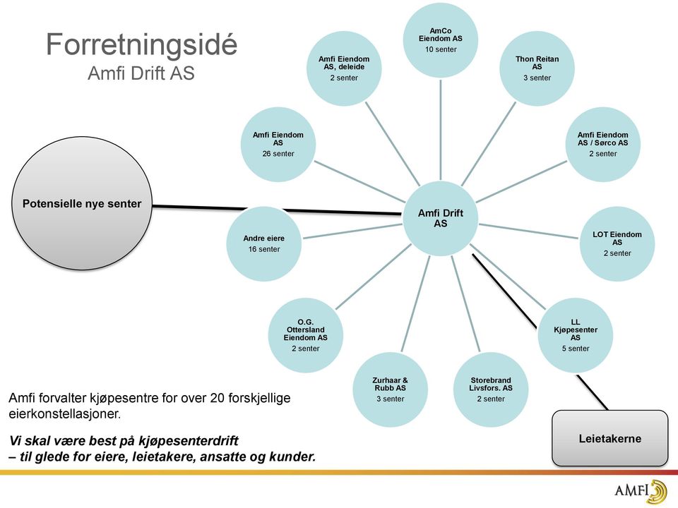 Ottersland Eiendom AS 2 senter LL Kjøpesenter AS 5 senter Amfi forvalter kjøpesentre for over 20 forskjellige eierkonstellasjoner.