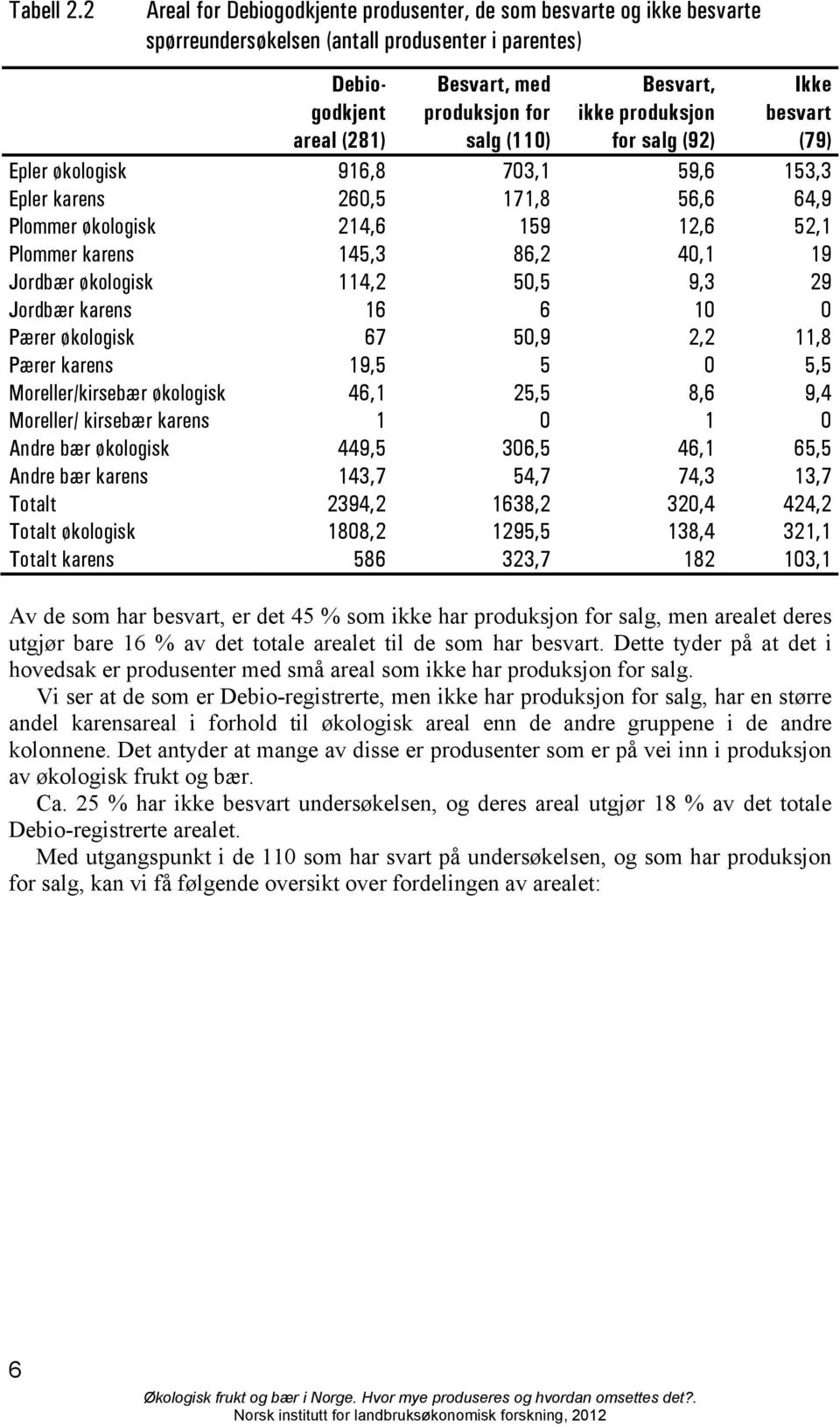 ikke produksjon for salg (92) Ikke besvart (79) Epler økologisk 916,8 703,1 59,6 153,3 Epler karens 260,5 171,8 56,6 64,9 Plommer økologisk 214,6 159 12,6 52,1 Plommer karens 145,3 86,2 40,1 19