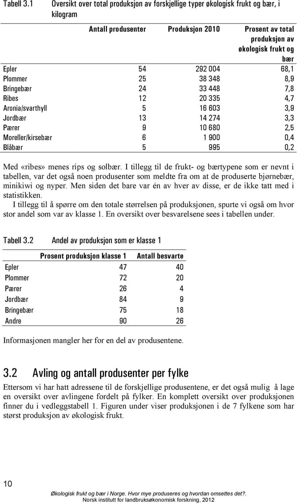 68,1 Plommer 25 38 348 8,9 Bringebær 24 33 448 7,8 Ribes 12 20 335 4,7 Aronia/svarthyll 5 16 603 3,9 Jordbær 13 14 274 3,3 Pærer 9 10 680 2,5 Moreller/kirsebær 6 1 900 0,4 Blåbær 5 995 0,2 Med